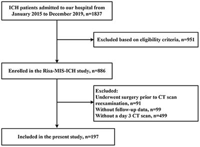Early Predictors of the Increase in Perihematomal Edema Volume After Intracerebral Hemorrhage: A Retrospective Analysis From the Risa-MIS-ICH Study